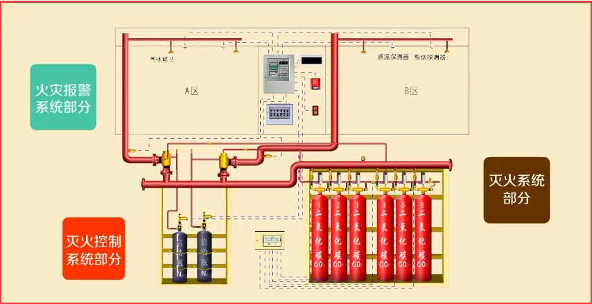 氣體滅火消防系統(tǒng)設(shè)計施