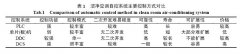 潔凈廠房（無(wú)塵車間裝修）在空調(diào)控制系統(tǒng)的設(shè)