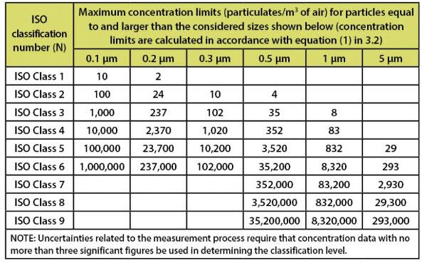 潔凈室標(biāo)準(zhǔn)